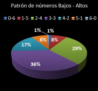 estadisticas eurodreams patron de numeros bajos- altos
