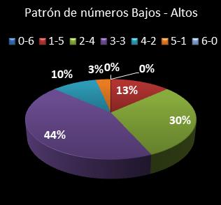 estadisticas eurodreams patron de numeros bajos- altos