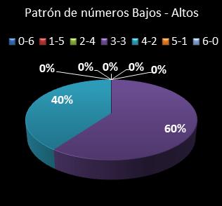 estadisticas eurodreams patron de numeros bajos- altos