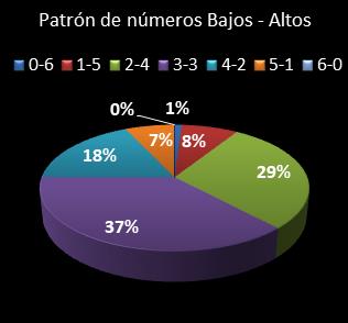 estadisticas eurodreams patron de numeros bajos- altos