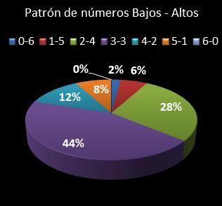 estadisticas eurodreams patron de numeros bajos- altos