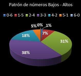 estadisticas eurodreams patron de numeros bajos- altos