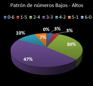 estadisticas eurodreams patron de numeros bajos- altos