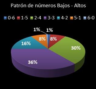 estadisticas eurodreams patron de numeros bajos- altos