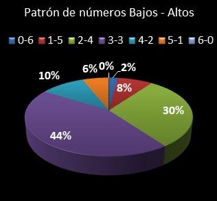estadisticas eurodreams patron de numeros bajos- altos