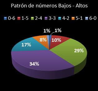 estadisticas eurodreams patron de numeros bajos- altos