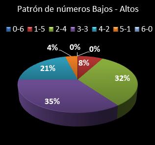 estadisticas eurodreams patron de numeros bajos- altos