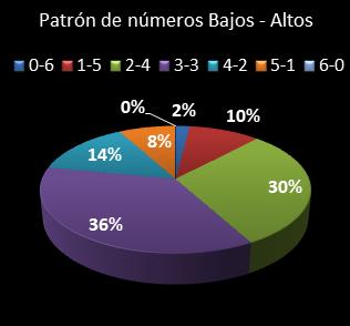 estadisticas eurodreams patron de numeros bajos- altos