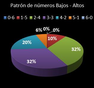 estadisticas eurodreams patron de numeros bajos- altos