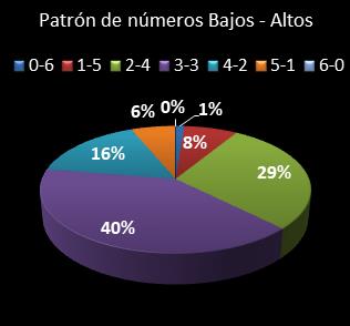 estadisticas eurodreams patron de numeros bajos- altos