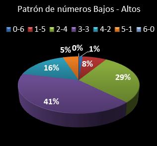 estadisticas eurodreams patron de numeros bajos- altos