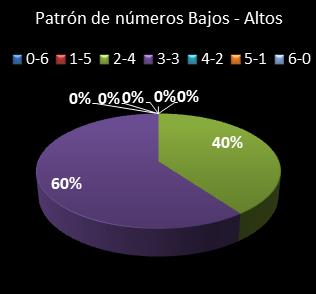 estadisticas eurodreams patron de numeros bajos- altos