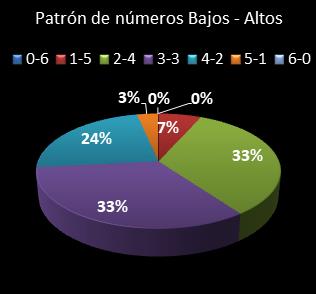 estadisticas eurodreams patron de numeros bajos- altos