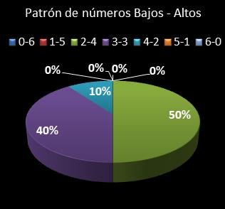 estadisticas eurodreams patron de numeros bajos- altos
