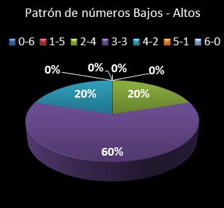 estadisticas eurodreams patron de numeros bajos- altos