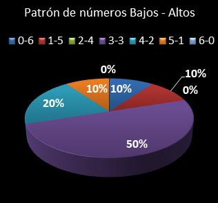 estadisticas eurodreams patron de numeros bajos- altos