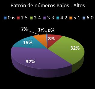 estadisticas eurodreams patron de numeros bajos- altos