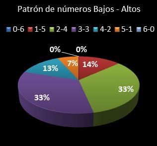 estadisticas eurodreams patron de numeros bajos- altos