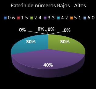 estadisticas eurodreams patron de numeros bajos- altos