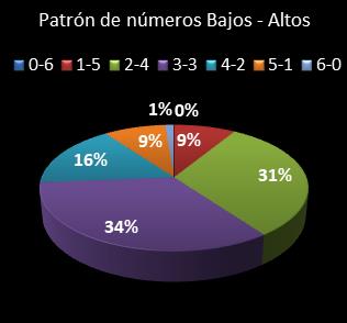 estadisticas eurodreams patron de numeros bajos- altos