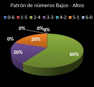 estadisticas eurodreams patron de numeros bajos- altos