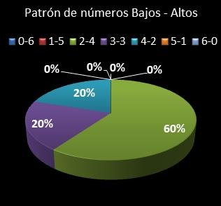 estadisticas eurodreams patron de numeros bajos- altos
