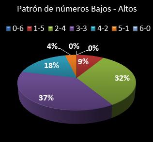 estadisticas eurodreams patron de numeros bajos- altos