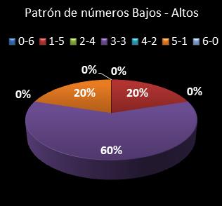 estadisticas eurodreams patron de numeros bajos- altos