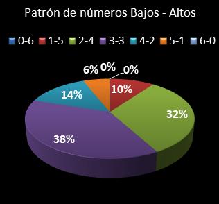 estadisticas eurodreams patron de numeros bajos- altos