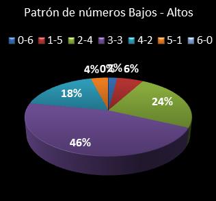 estadisticas eurodreams patron de numeros bajos- altos