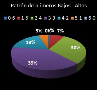 estadisticas eurodreams patron de numeros bajos- altos