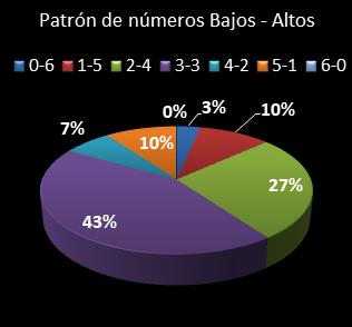 estadisticas eurodreams patron de numeros bajos- altos
