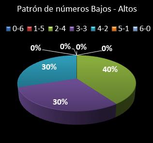 estadisticas eurodreams patron de numeros bajos- altos