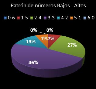 estadisticas eurodreams patron de numeros bajos- altos