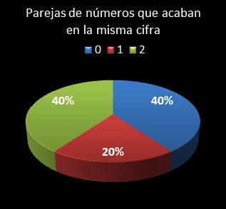 estadisticas eurodreams parejas de numeros que acaban en la misma cifra