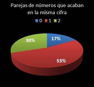 estadisticas eurodreams parejas de numeros que acaban en la misma cifra
