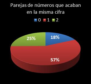 estadisticas eurodreams parejas de numeros que acaban en la misma cifra