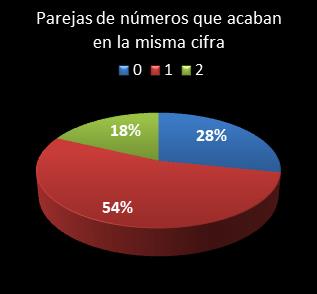 estadisticas eurodreams parejas de numeros que acaban en la misma cifra