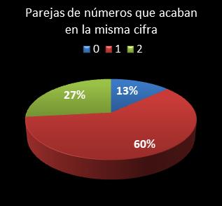 estadisticas eurodreams parejas de numeros que acaban en la misma cifra
