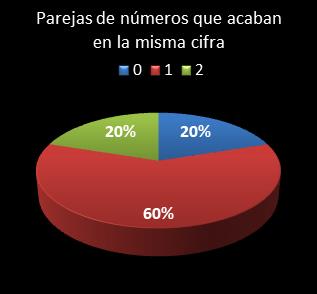 estadisticas eurodreams parejas de numeros que acaban en la misma cifra