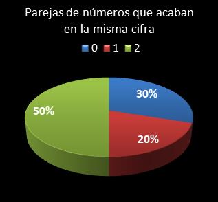 estadisticas eurodreams parejas de numeros que acaban en la misma cifra