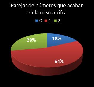 estadisticas eurodreams parejas de numeros que acaban en la misma cifra