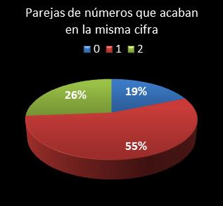 estadisticas eurodreams parejas de numeros que acaban en la misma cifra