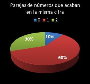 estadisticas eurodreams parejas de numeros que acaban en la misma cifra