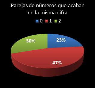 estadisticas eurodreams parejas de numeros que acaban en la misma cifra
