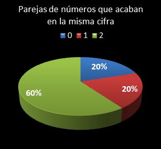 estadisticas eurodreams parejas de numeros que acaban en la misma cifra
