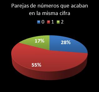 estadisticas eurodreams parejas de numeros que acaban en la misma cifra
