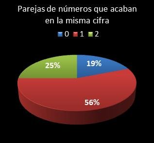 estadisticas eurodreams parejas de numeros que acaban en la misma cifra
