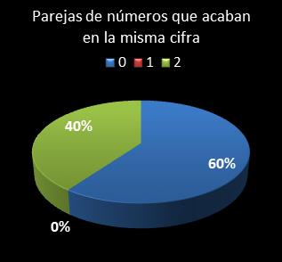estadisticas eurodreams parejas de numeros que acaban en la misma cifra