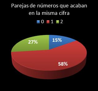 estadisticas eurodreams parejas de numeros que acaban en la misma cifra